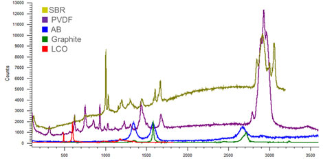 Battery analysis with Raman spectroscopy