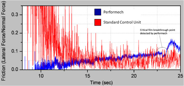 Friction data from nanoscratch testing