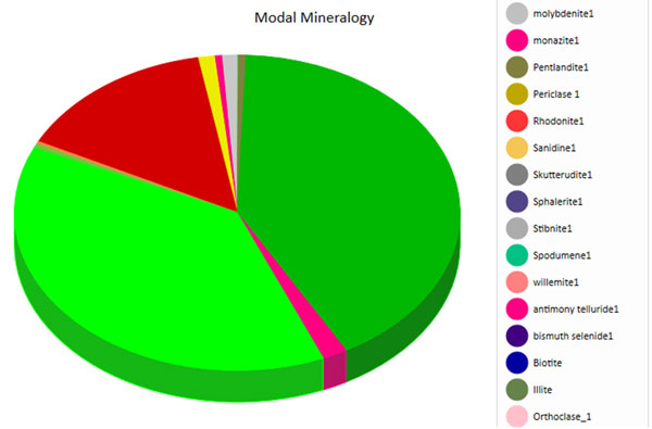 Modal mineralogy pie chart