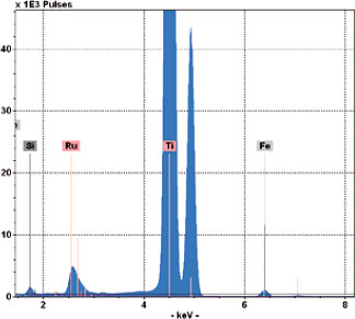 TXRF of nanoparticle coatings